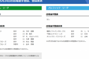 【5/24公示】広島九里、ソフトバンク・モイネロ、巨人今村、阪神西純矢らが抹消