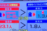 【悲報】オミクロン、ガチでヤバかった・・・