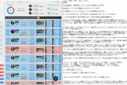 【悲報】東大LoLプレイヤー、初心者を騙った配信の嘘がバレてプチ炎上