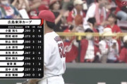 広島カープさん、とんでもない打線で首位に立ってしまうｗｗｗ