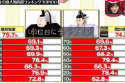 徳川家康と豊臣秀吉を知らない日本人が結構いることが判明したんだが