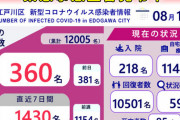 【速報】全国的に増えてる…8月17日(火)岐阜県内で過去最多の３２４人が新型コロナ感染