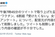 【マスコミ】毎日新聞「『ワクチン、6割超“受けたくない” 女子高生100人アンケート』について配信元が内容が不適切と判断し削除しました」