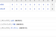 【悲報】ホークス打線、最近3試合で3得点