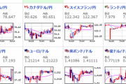 【為替相場】円安傾向が続き１ドル１１０円乗せ　ダウは下落もナス、Ｓ＆Ｐ５００は上昇　ビットコインは回復傾向に