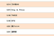【朗報】アーティスト別年間トータルセールスランキングトップ10に今年もAKBがランクイン