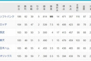 【西武】単独3位、ついにｷﾀ━━━━(ﾟ∀ﾟ)━━━━!!