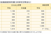 【悲報】50代の41％が貯金ゼロ、貯蓄額中央値は30万円