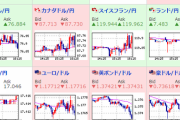 【相場】少しずつドル買いが進みドル円は１１０．３円台へ　欧州株も上昇