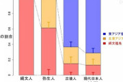 【人類学】“最初の日本人” その「親戚」がタイの密林にいた