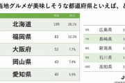 ご当地グルメがおいしそうな都道府県ランキング、北海道が1位に輝く