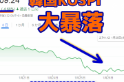 【韓国経済崩壊】KOSPI下落止まらず奈落の底へｗ