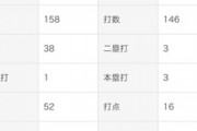 DeNA森敬斗、2軍で既に3HRの大暴れ