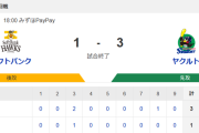 【試合結果】ヤクルト3-1ソフトバンク　先発下川3回1失点  オスナ2安打1打点