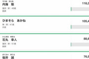 【東京都知事選】ひまそらあかね候補、10万票超え