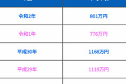 【悲報】フジテレビ社員が続々と退職「昔は年収2000万だったけど今は700万。そりゃみんな辞めるよ」