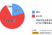 約8割が「ふるさと納税をしたことがない」　理由の2位は「面倒だから」、1位は？
