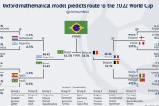 オックスフォード大学のサッカーW杯予想、今見るとガバガバすぎる