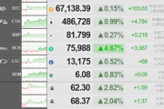 【相場】仮想通貨市場は全体的にジリジリ上昇　ビットコインも前日比プラス圏へ　ビットコインキャッシュは引き続き強い動き