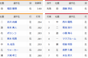 【巨人対広島6回戦】8（一）香月　6（左）長野