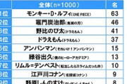 【画像】中高生に聞いた"こんな生き方をしたい"と思うアニメ・漫画のキャラクターｗｗｗ