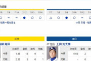 【ドラゴンズ実況】 7/15 中日vs阪神（甲子園）18:00開始　先発:上田