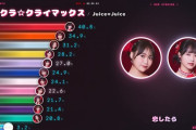 Juice=Juice「クラクラ☆クライマックス」の歌割が最も多いのは川嶋美楓、僅差で段原瑠々、次点に有澤一華、最下位は石山咲良←意外だな