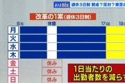 【朗報】自民党「週休３日」推進へ