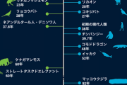 【衝撃】人間のDNAを調べると本来の寿命はたった38年しかなかったことが判明！！