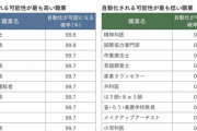 「49%の日本人が機械にとって代わられる」10年後に自動化される職業、生き残る職業11選