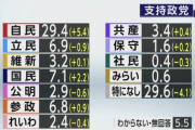 【悲報】石破茂さん、辞めなくても良さそうな支持率になってしまう