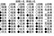 【順位戦A級】佐藤天彦九段が広瀬章人九段に勝利 2勝4敗に
