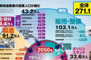 【脱炭素】ガソリン車廃止で「日本の雇用が83万人減少」という不都合な事実