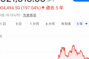 【暗号資産】ビットコイン３００万円復帰　年初来高値を更新　Yダウ・仮想通貨関連株全面高