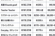 【朗報】今年のAKB48 増収増益　wwwwwwwww