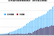 ３月２９日時点での感染者数 1,693のうち日本国籍者が 1,007(60%)。  何と国内感染者のうち外国人が4割。 　