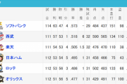 【熱パ】2位西武から6位オリックスまで4.5ゲーム差の大混戦