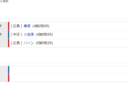【試合結果】 8/2　中日 0-1 広島　連勝ストップ・・小笠原6回1失点、打線はチャンス活かせず完封負け
