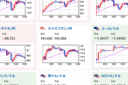 【相場】ドル円１２８円台前半で一旦利確のような動き　大きな動きはなく１２８円台半ば　日経平均はわずかにプラス圏