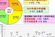 【公的年金】運用益が5兆4372億円の黒字　2021年10～12月