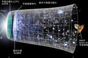 宇宙の膨張スピードがどんどん増してるらしいが