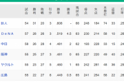 【8/25】●●●●●広島_●●●●東京_●●阪神_●●中日_横浜○○_読売○○○○○○○○○○○
