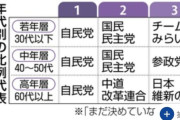 【朗報】チームみらい、30代以下の支持率で3位wwwwwwwwwwwwwwwwwwwwwww