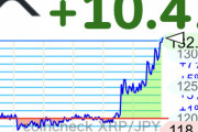 【速報】仮想通貨リップル、132円まで急騰wwwwwwwwwwww【XRP】