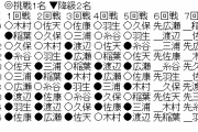 【悲報】佐藤天彦さん、降級へ