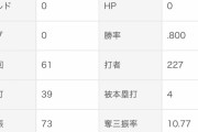 柳裕也（27歳）防御率1.62、HQS…8回、4勝1敗、73奪三振11与四球