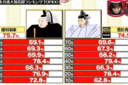水曜日のダウンタウン「知名度調査したら日本人で豊臣秀吉知ってるの75%だったわ」