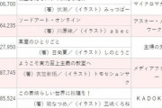 【朗報】ラノベ2020売上ランキング1位、有名所を軒並み倒して「あの作品」が受賞するｗｗｗｗ
