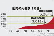 コロナ国内の死者が5000人超える 最多は大阪府