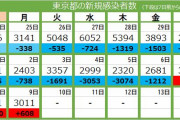 東京都新たに３０１１人感染先週の月曜より６００人余増(16:51) #速報 |  なお岸田は何もしない模様